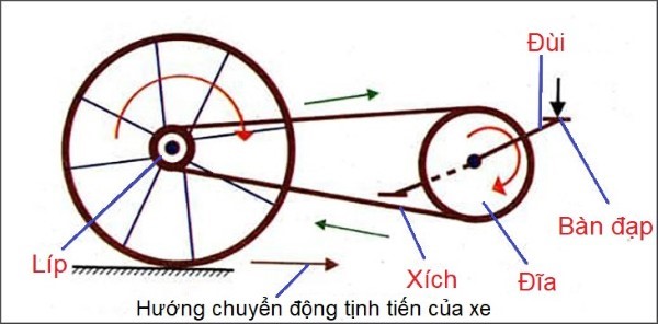 Hệ thống chuyển động của xe đạp địa hình